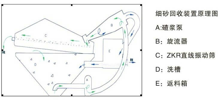 以前細沙回收系統(tǒng)的缺陷是什么